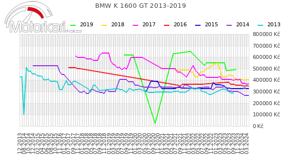 BMW K 1600 GT 2013-2019