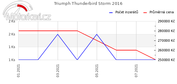 Triumph Thunderbird Storm 2016