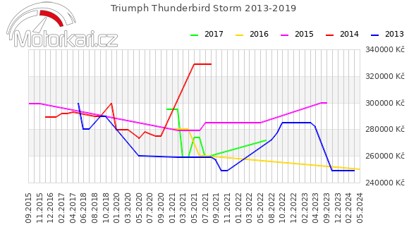 Triumph Thunderbird Storm 2013-2019