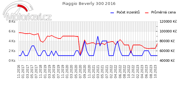 Piaggio Beverly 300 2016