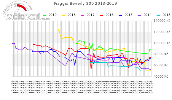 Piaggio Beverly 300 2013-2019