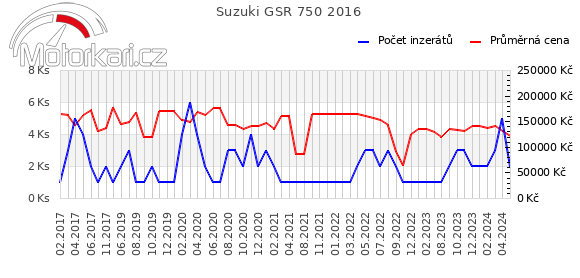 Suzuki GSR 750 2016
