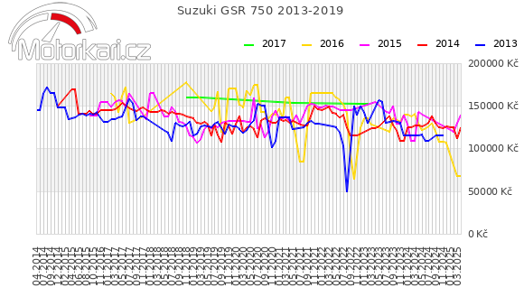 Suzuki GSR 750 2013-2019