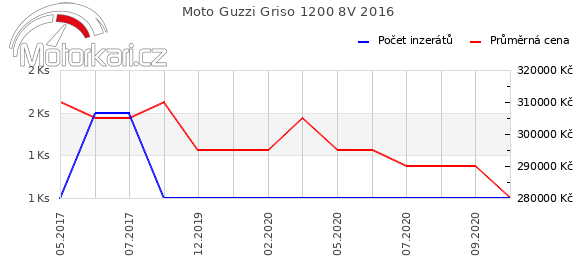 Moto Guzzi Griso 1200 8V 2016