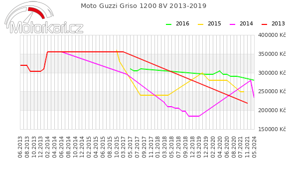 Moto Guzzi Griso 1200 8V 2013-2019