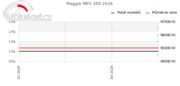 Piaggio MP3 300 2016