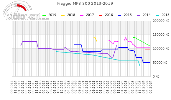 Piaggio MP3 300 2013-2019