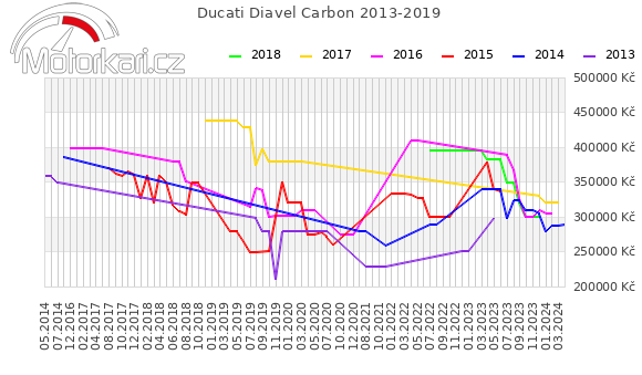 Ducati Diavel Carbon 2013-2019