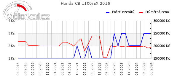 Honda CB 1100/EX 2016
