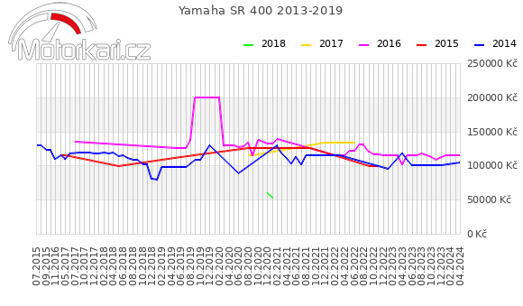 Yamaha SR 400 2013-2019