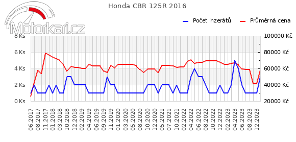 Honda CBR 125R 2016