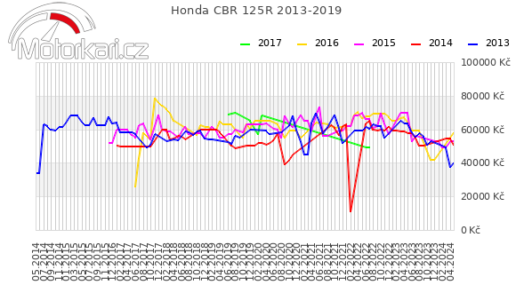 Honda CBR 125R 2013-2019