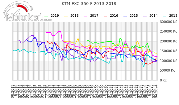 KTM EXC 350 F 2013-2019