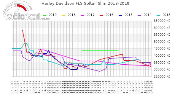 Harley Davidson FLS Softail Slim 2013-2019
