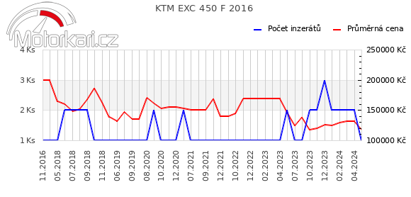 KTM EXC 450 F 2016