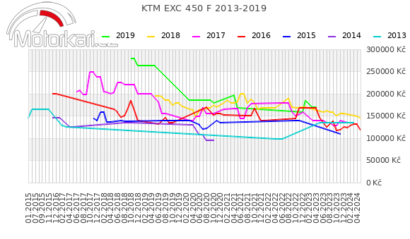 KTM EXC 450 F 2013-2019