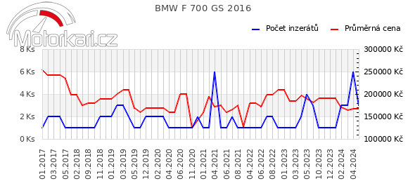 BMW F 700 GS 2016