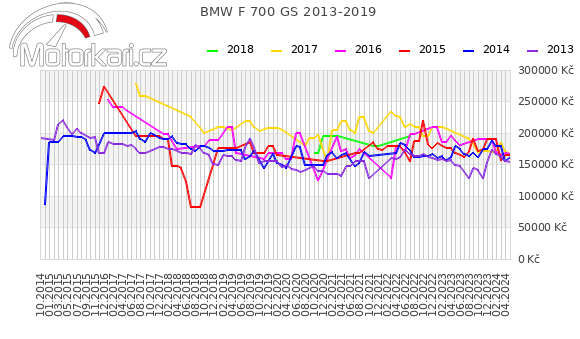 BMW F 700 GS 2013-2019