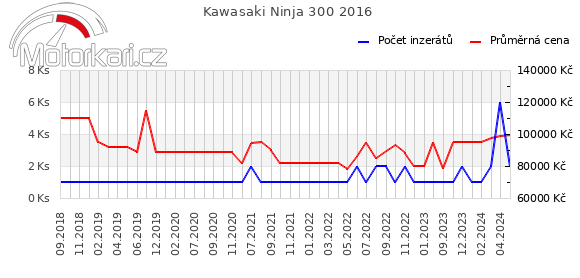 Kawasaki Ninja 300 2016