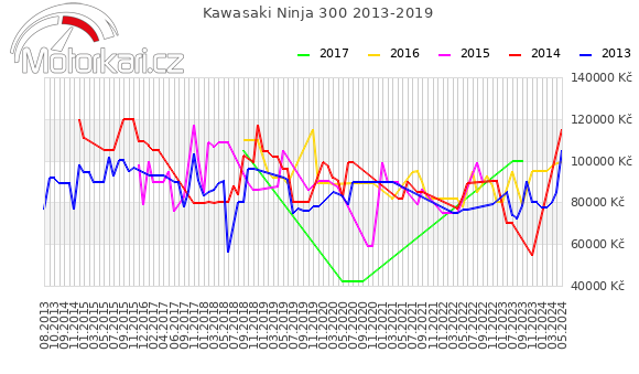 Kawasaki Ninja 300 2013-2019