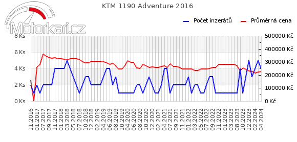KTM 1190 Adventure 2016