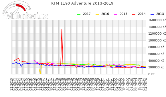 KTM 1190 Adventure 2013-2019