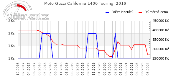 Moto Guzzi California 1400 Touring  2016