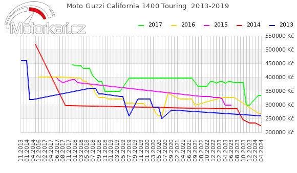 Moto Guzzi California 1400 Touring  2013-2019
