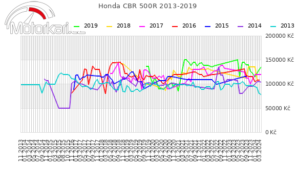 Honda CBR 500R 2013-2019