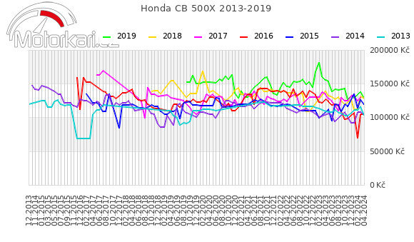 Honda CB 500X 2013-2019