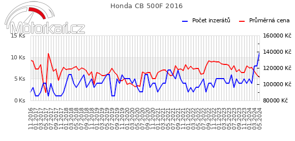 Honda CB 500F 2016