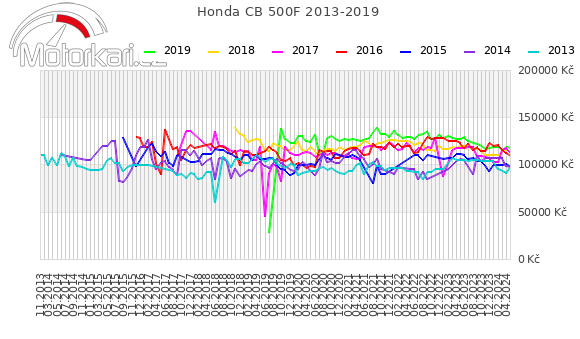 Honda CB 500F 2013-2019