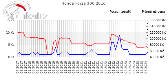 Honda Forza 300 2016