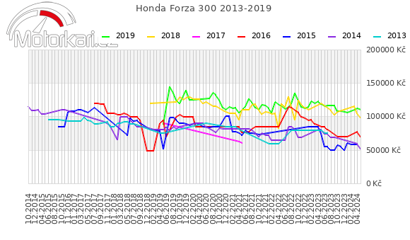Honda Forza 300 2013-2019