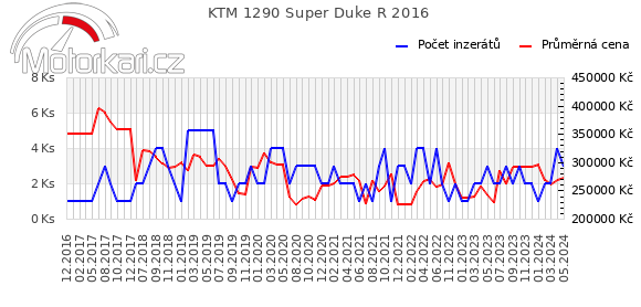 KTM 1290 Super Duke R 2016