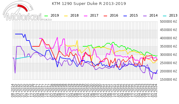 KTM 1290 Super Duke R 2013-2019