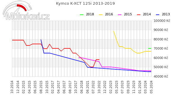 Kymco K-XCT 125i 2013-2019