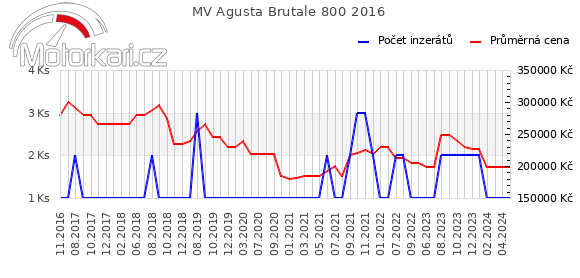 MV Agusta Brutale 800 2016