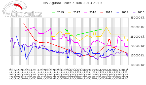 MV Agusta Brutale 800 2013-2019