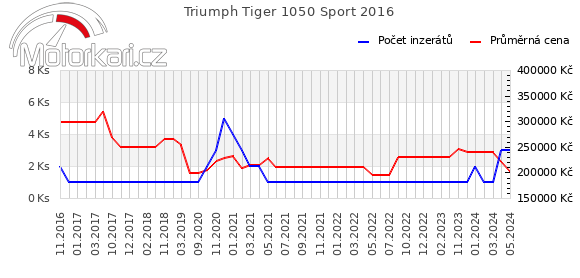 Triumph Tiger 1050 Sport 2016