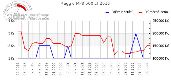 Piaggio MP3 500 LT 2016