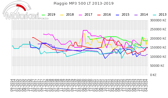Piaggio MP3 500 LT 2013-2019