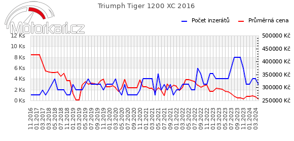 Triumph Tiger 1200 XC 2016