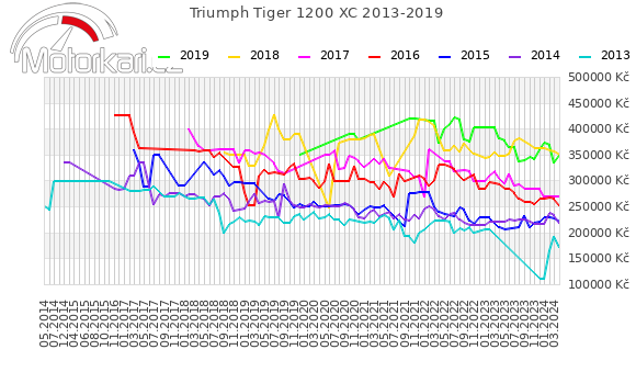 Triumph Tiger 1200 XC 2013-2019