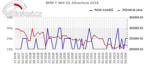 BMW F 800 GS Adventure 2016
