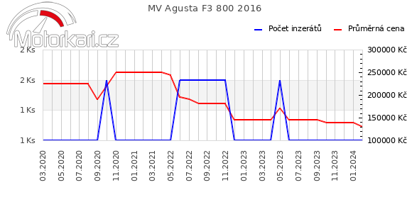 MV Agusta F3 800 2016