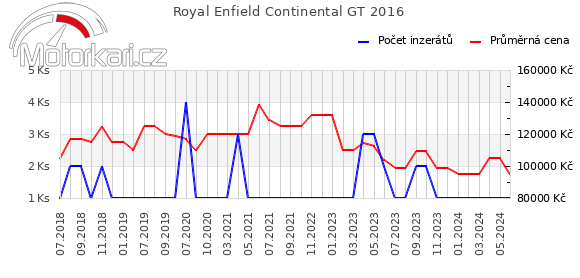 Royal Enfield Continental GT 2016