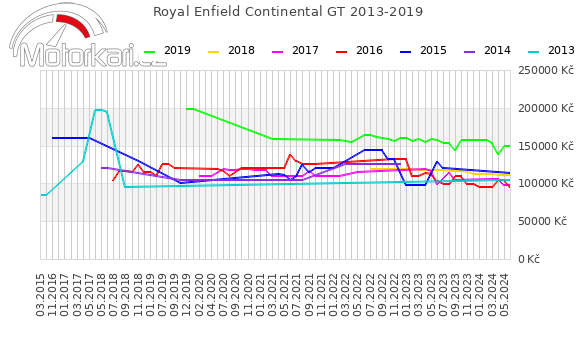 Royal Enfield Continental GT 2013-2019