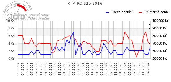 KTM RC 125 2016