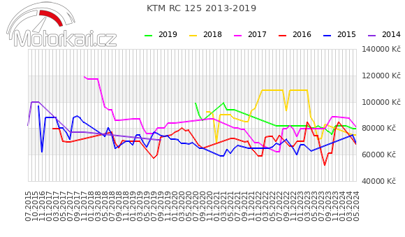 KTM RC 125 2013-2019